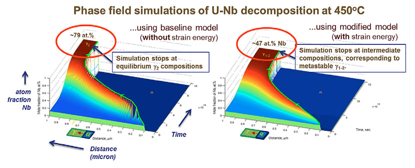 Figure 7. Phase-field kinetics simulations of a U-Nb diffusion couple at 450 oC 